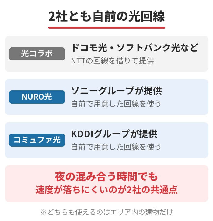 光コラボはNTTの回線を借りて提供し、NURO光とコミュファ光は自前の回線を使うことを示した図