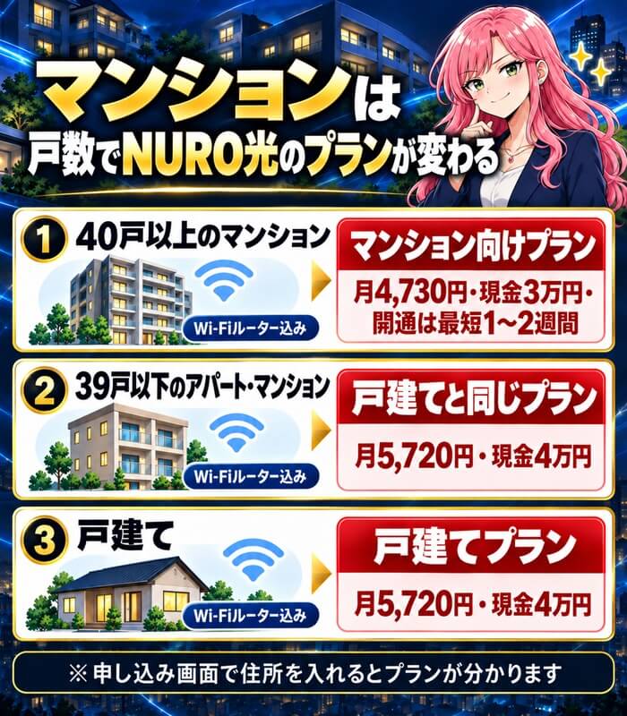 マンションは40戸以上か39戸以下かでNURO光のプランが変わることを示した図