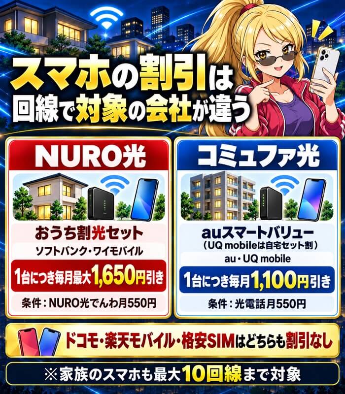 NURO光はソフトバンクとワイモバイル、コミュファ光はauとUQ mobileが割引になることを比べた図