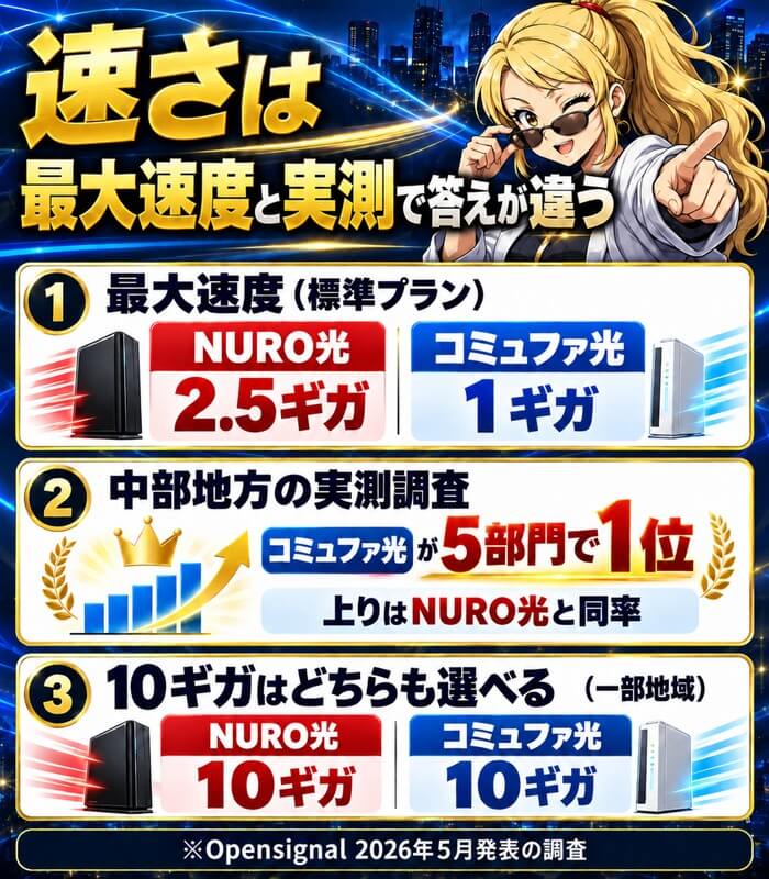 最大速度はNURO光が上でも、中部地方の調査ではコミュファ光が強かったことを示した図