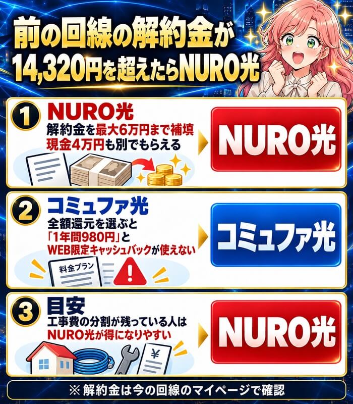 前の回線の解約金が14,320円を超えるとNURO光のほうが安くなることを示した図