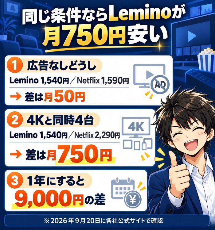 NetflixとLeminoは同じ条件ならLeminoが月750円安い