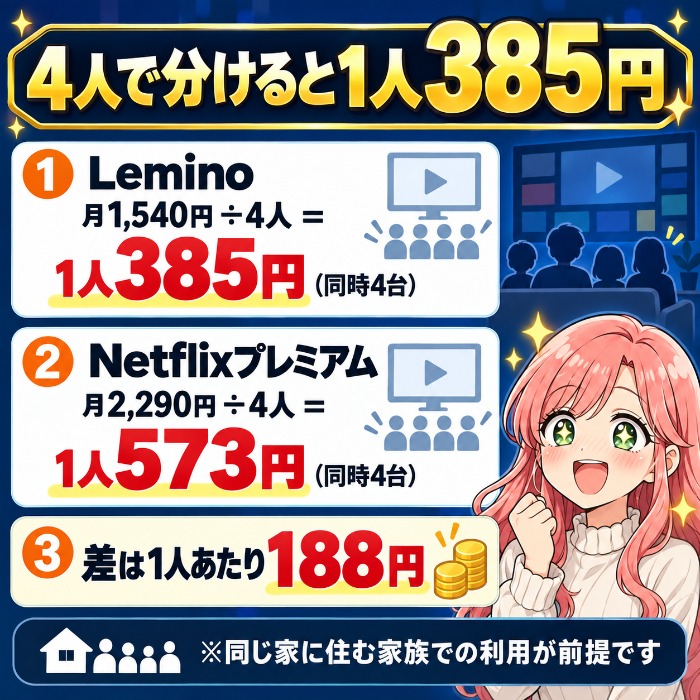 NetflixとLeminoを家族4人で分けると1人385円と573円