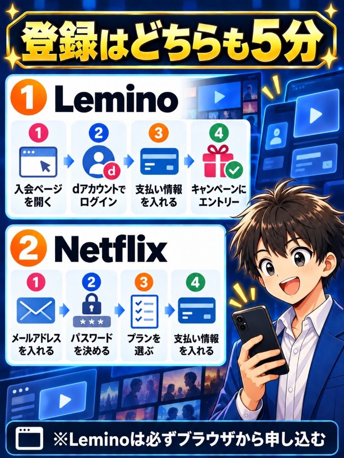 LeminoとNetflixの登録はどちらも5分で終わる