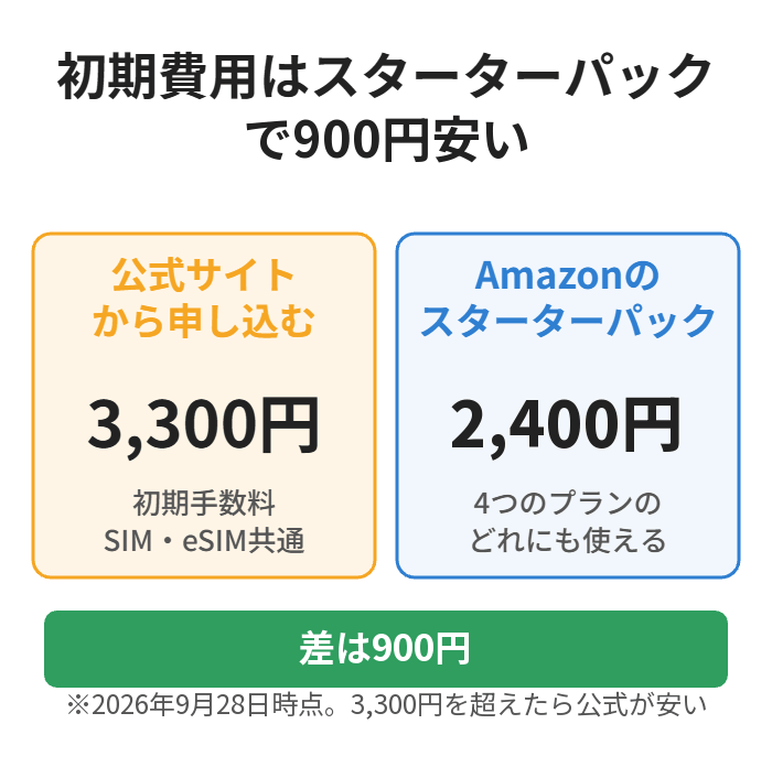 初期費用の比較。公式から申し込むと3,300円、Amazonのスターターパックなら2,400円で900円安い