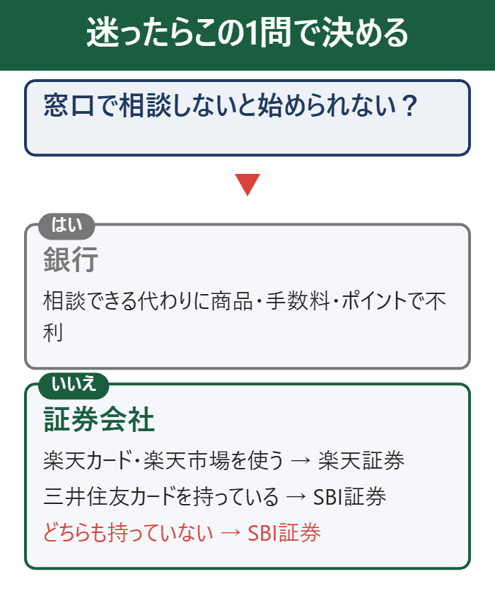 銀行か証券会社か迷ったときの1問フロー