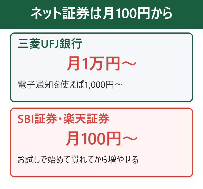 ネット証券は月100円から、三菱UFJ銀行は月1万円から