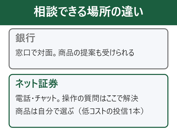 銀行とネット証券の相談できる場所の違い