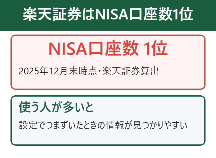 楽天証券はNISA口座数1位