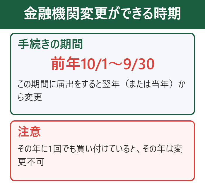 金融機関変更ができる時期は前年10月1日から9月30日