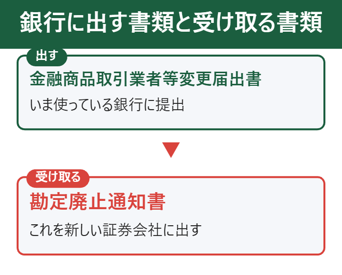 銀行に出す変更届出書と受け取る勘定廃止通知書