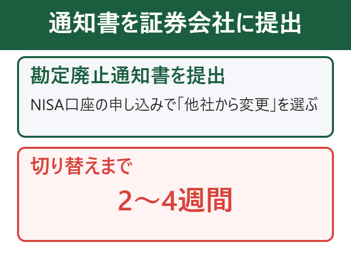 勘定廃止通知書を証券会社に提出すると2〜4週間で切り替え