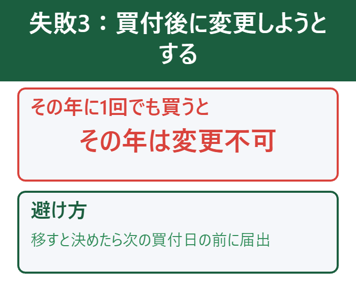 失敗3 買い付けたあとは変更できない