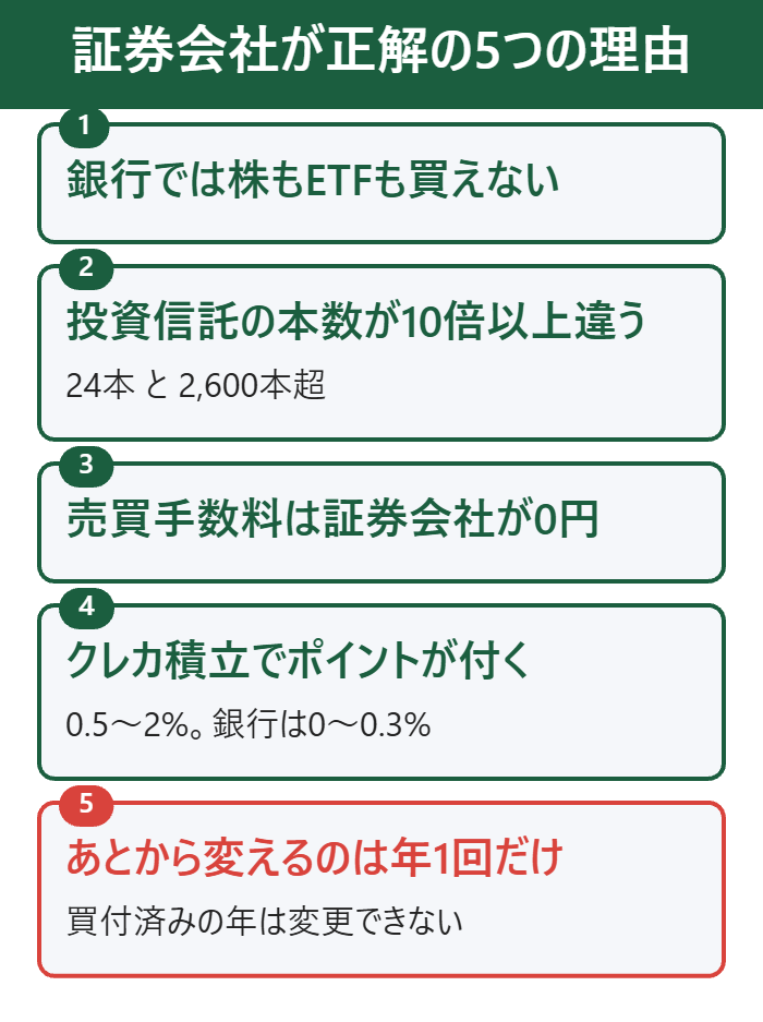 証券会社が正解になる5つの理由