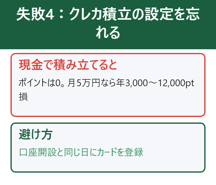 失敗4 クレカ積立の設定を忘れる