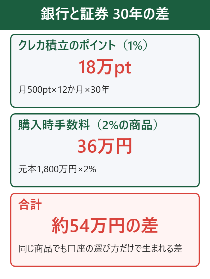 月5万円を30年積み立てたときの銀行とネット証券の差は約54万円