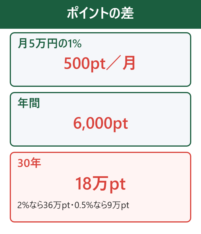 クレカ積立1%の差は30年で18万ポイント