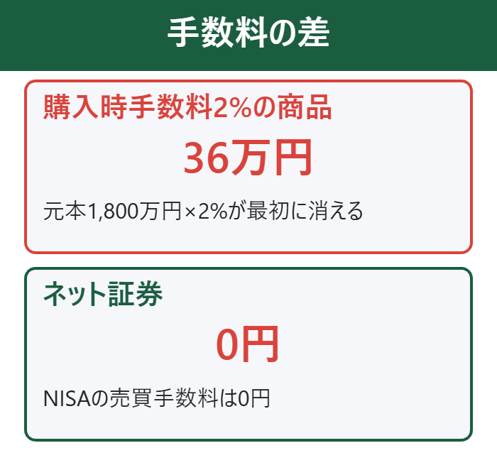購入時手数料2%の差は36万円