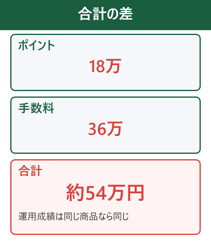 ポイントと手数料の合計で約54万円の差