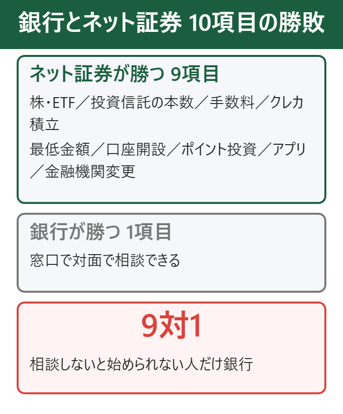 銀行とネット証券の10項目の勝敗は9対1