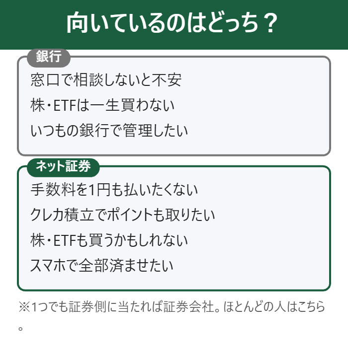 銀行が向いている人と証券会社が向いている人