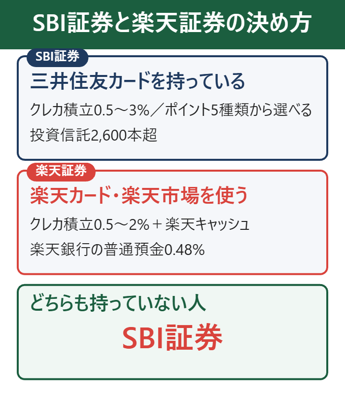SBI証券と楽天証券の決め方(持っているカードと経済圏)
