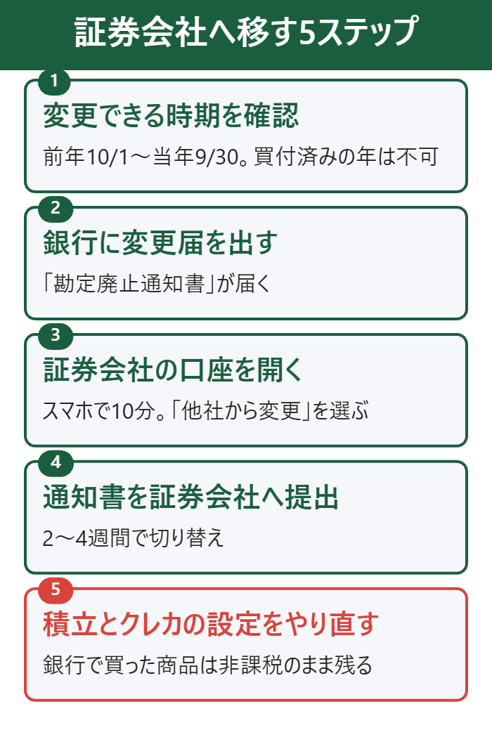 銀行から証券会社へNISA口座を移す5ステップ
