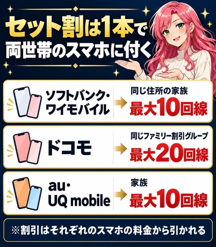 ソフトバンク・ワイモバイルとau・UQ mobileは最大10回線、ドコモは最大20回線まで1本の光回線でセット割が付くことを示した図