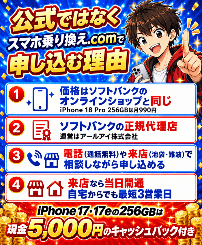 公式ではなくスマホ乗り換え.comで申し込む理由4つ。価格はソフトバンクのオンラインショップと同じ、ソフトバンクの正規代理店、電話や来店で相談できる、来店なら当日開通