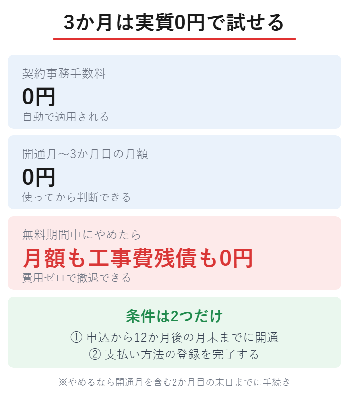 NURO光の契約事務手数料と開通月から3か月目までの月額基本料金が0円になり、無料期間中の解約なら費用がかからないことを示した図解