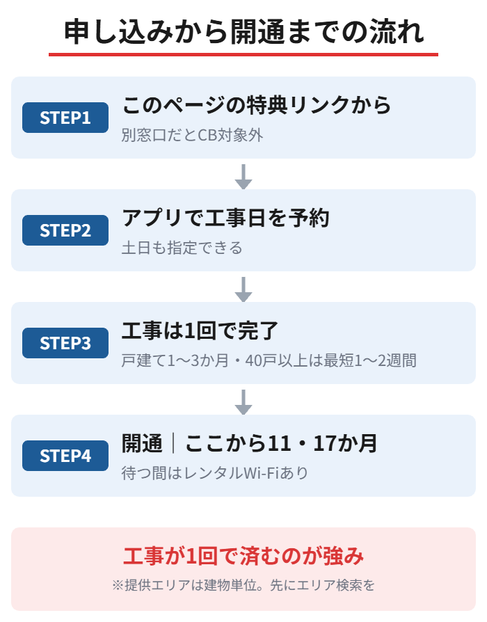 NURO光の申し込みから工事・開通までの4ステップと、戸建て1〜3か月・40戸以上の集合住宅は最短1〜2週間という開通目安を示した図解