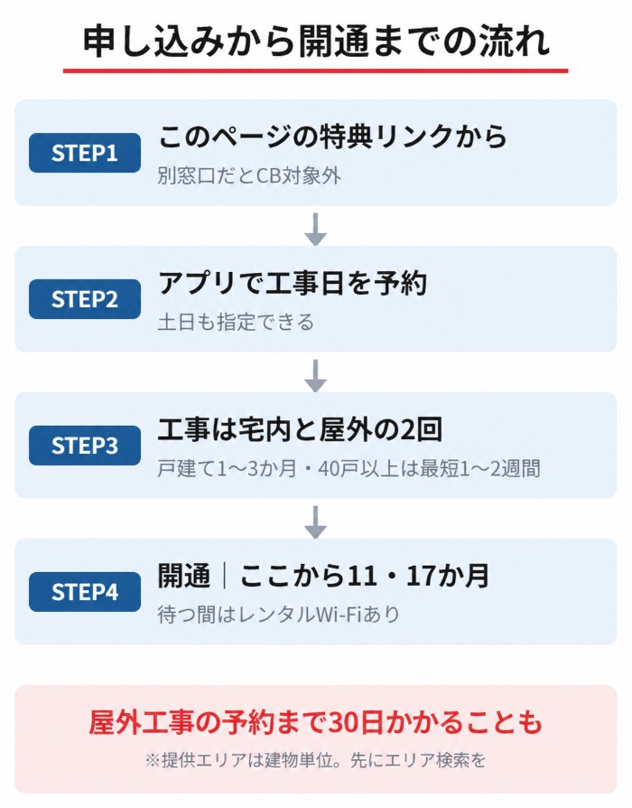 NURO光の申し込みから開通までの4ステップと、工事が宅内と屋外の2回に分かれることを示した図
