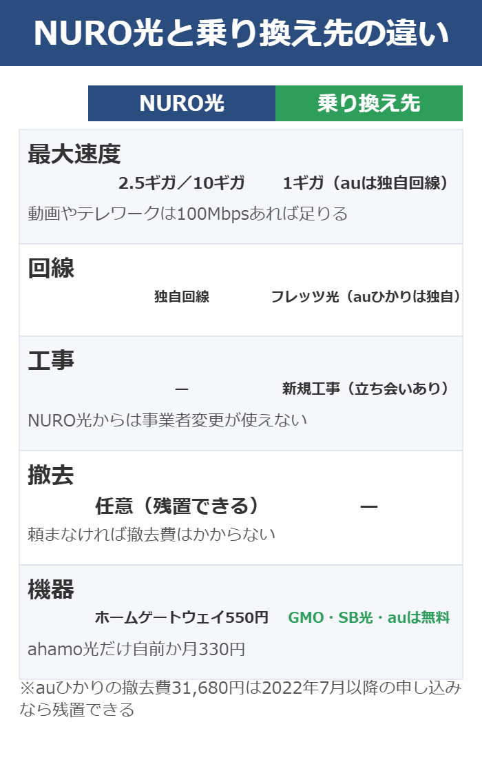 NURO光と乗り換え先の速度・工事・撤去・機器の違いを並べた図