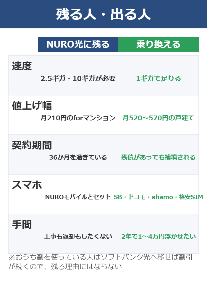 NURO光の値上げに対して残るべき人と乗り換えるべき人の条件を並べた図