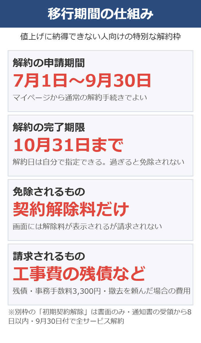 NURO光の値上げに伴う移行期間の申請期間と免除される費用を示した図