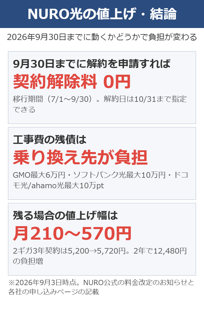 NURO光の値上げに対して9月30日までに動くかどうかで負担がどう変わるかをまとめた図