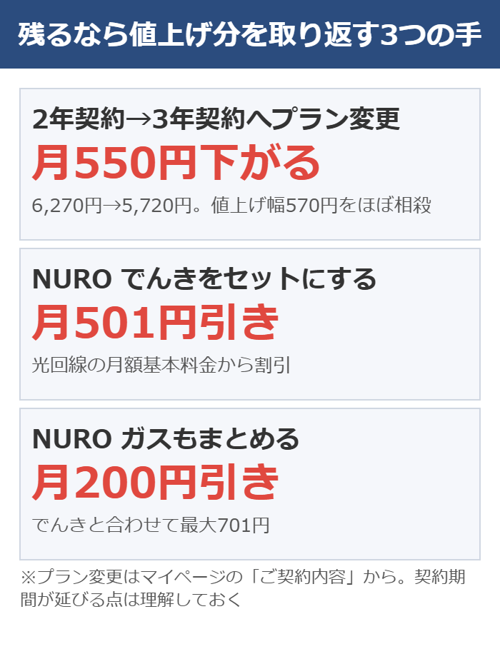 NURO光に残る場合に月額を下げる3つの方法を示した図