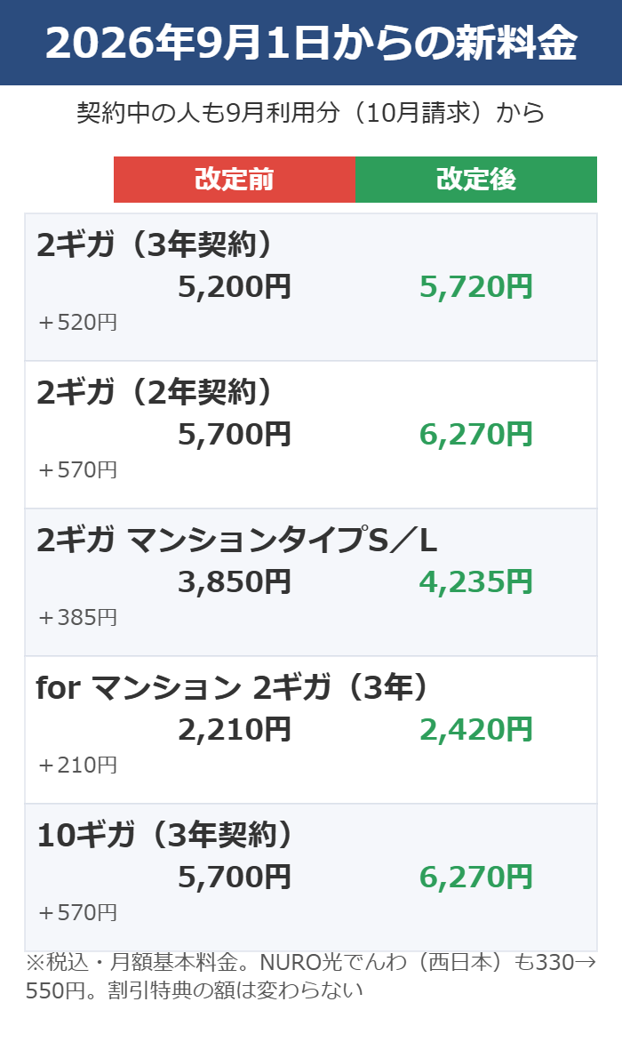 NURO光の主なプランの改定前と改定後の月額基本料金を並べた図