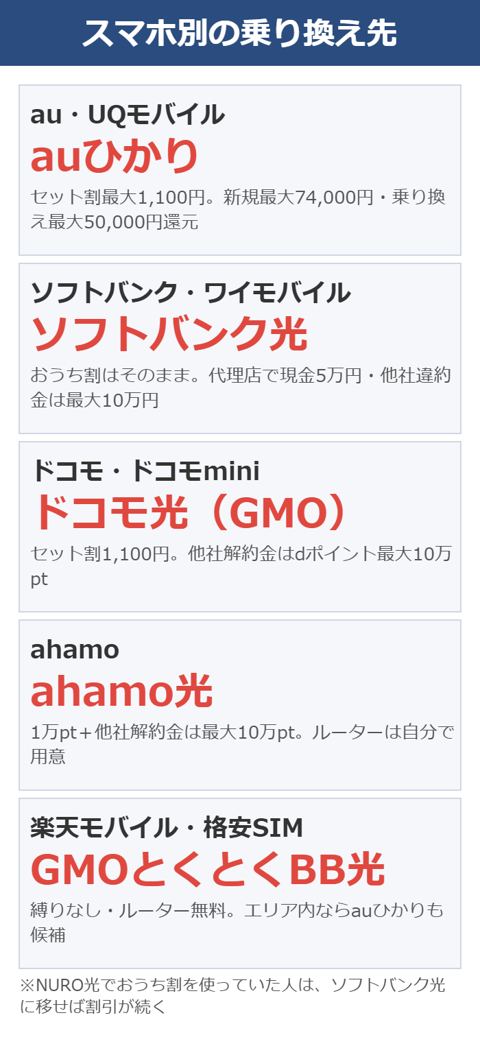 スマホのキャリア別にNURO光からの乗り換え先を示した図