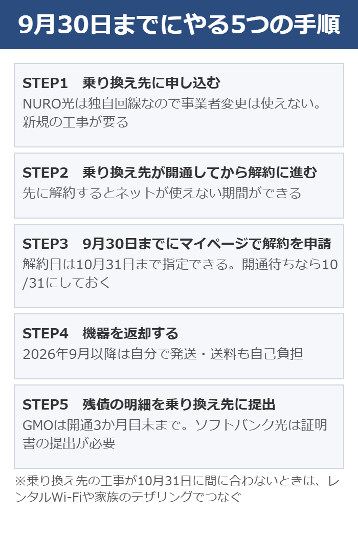 NURO光の移行期間中に乗り換えるための5つの手順を示した図
