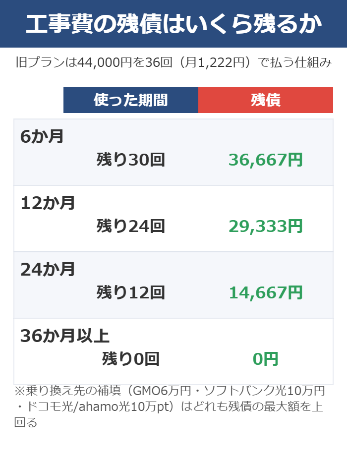 NURO光を途中でやめたときに残る工事費の残債を使った期間ごとに示した図