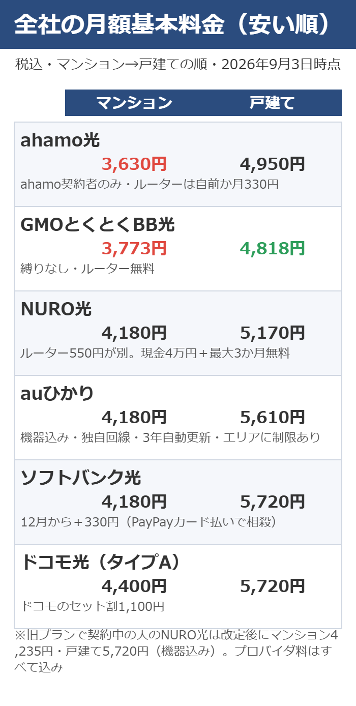 NURO光と乗り換え先5社のマンション・戸建ての月額基本料金を安い順に並べた図