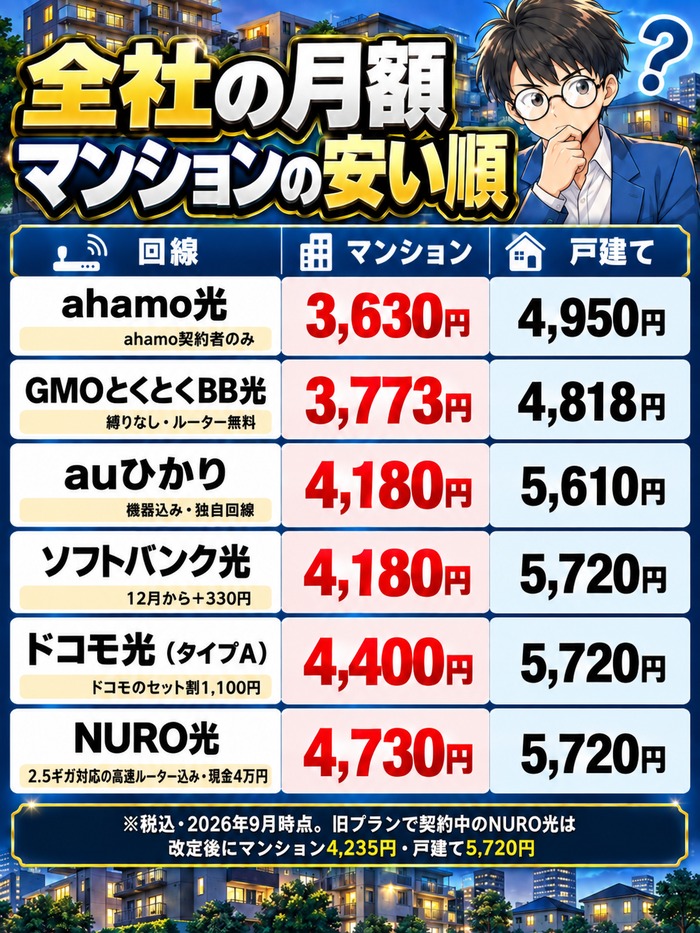 全社の月額をマンションの安い順に並べた図。ahamo光3,630円・GMOとくとくBB光3,773円・auひかり4,180円・ソフトバンク光4,180円・ドコモ光4,400円・NURO光4,730円(2.5ギガ対応の高速ルーター込み)と戸建ての月額