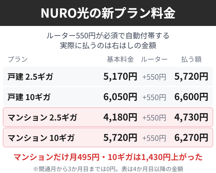 NURO光の新プランの基本料金とWi-Fiルーター550円を足した実際の支払額を戸建てとマンションで示した図解