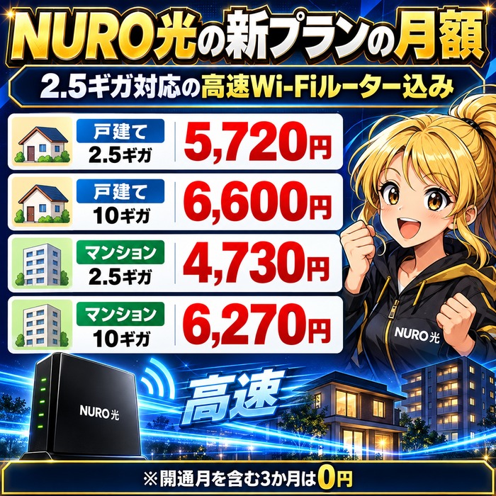 NURO光の新プランの月額。2.5ギガ対応の高速Wi-Fiルーター込みで戸建て2.5ギガ5,720円・10ギガ6,600円、マンション2.5ギガ4,730円・10ギガ6,270円