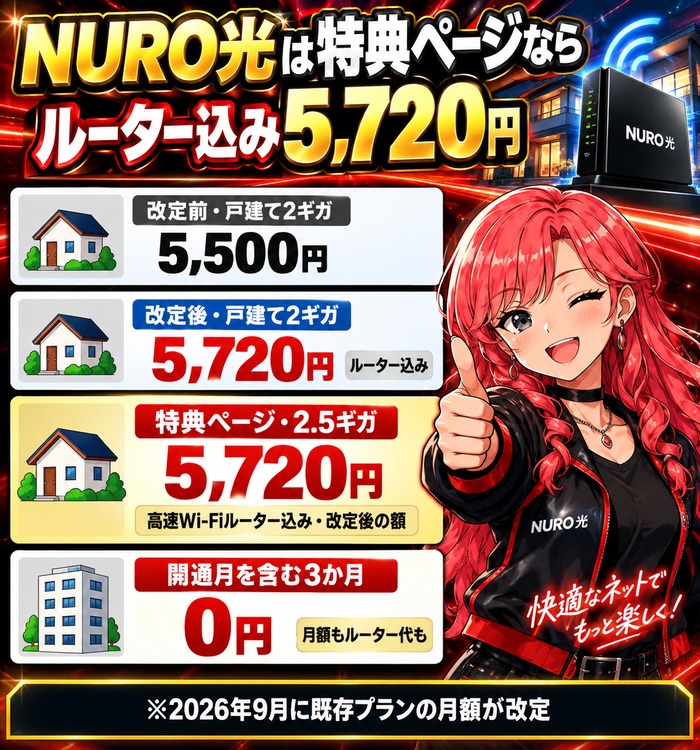 NURO光は特典ページならルーター込み5,720円。改定前の戸建て2ギガ5,500円、改定後5,720円、特典ページの2.5ギガは高速Wi-Fiルーター込み5,720円で開通月を含む3か月は0円