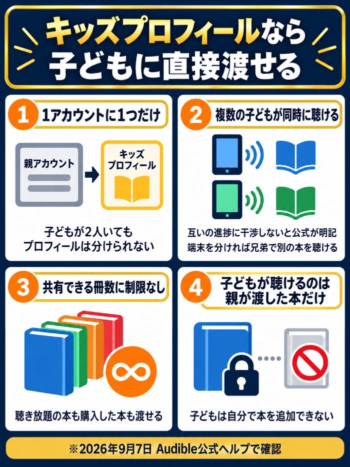 1アカウントに1つ、複数の子どもが同時に聴ける、共有できる冊数に制限なし、子どもが聴けるのは親が渡した本だけという図