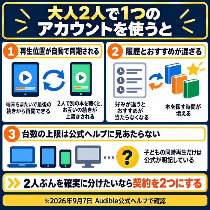再生位置が自動同期されて続きが混ざる、履歴とおすすめが混ざる、台数の上限は公式に記載がないという図