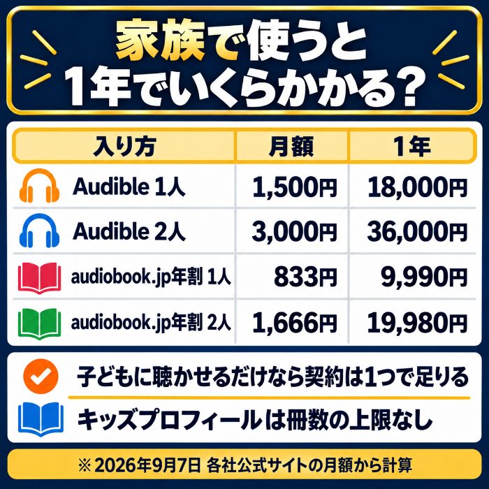 Audible1人18,000円・2人36,000円、audiobook.jp年割1人9,990円・2人19,980円の比較表