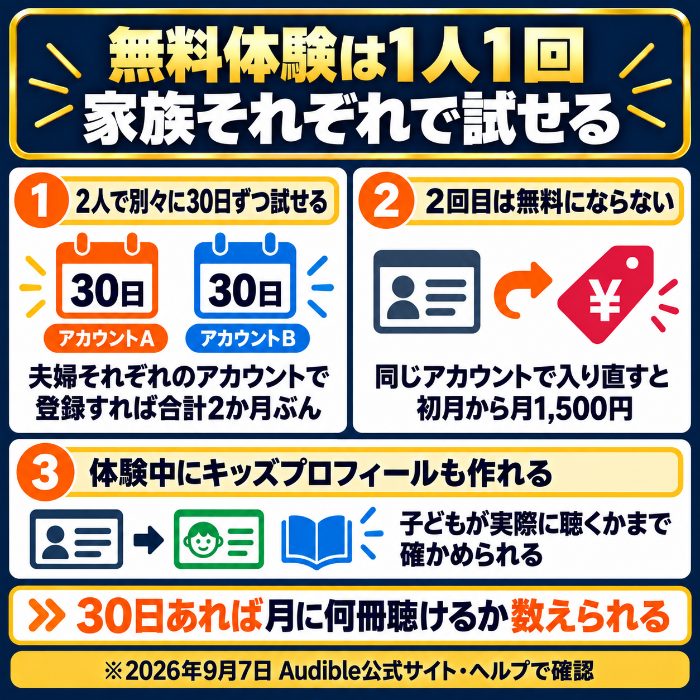 夫婦それぞれのアカウントで30日ずつ試せるが、2回目は無料にならないという図